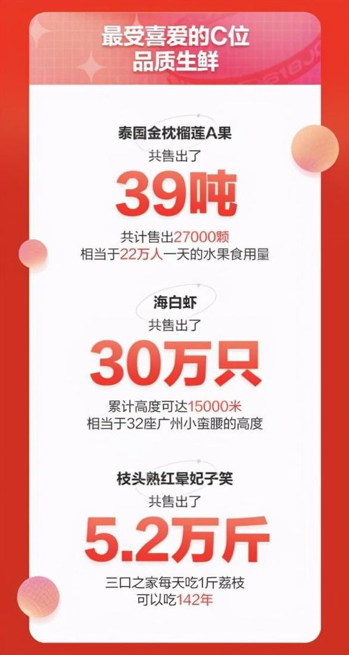 2021京東七鮮超市618戰報披露 18日銷售同比增長96%，電子產品銷量表現突出